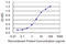 Small Ubiquitin Like Modifier 1 antibody, LS-C139325, Lifespan Biosciences, Enzyme Linked Immunosorbent Assay image 