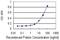 Branched Chain Amino Acid Transaminase 1 antibody, H00000586-M02, Novus Biologicals, Enzyme Linked Immunosorbent Assay image 
