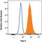 Ribonucleic Acid Export 1 antibody, FAB17582F, R&D Systems, Flow Cytometry image 