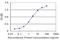 GATA Binding Protein 3 antibody, LS-C197277, Lifespan Biosciences, Enzyme Linked Immunosorbent Assay image 