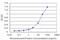 General Transcription Factor IIIA antibody, H00002971-M07, Novus Biologicals, Enzyme Linked Immunosorbent Assay image 