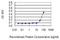 Voltage Dependent Anion Channel 2 antibody, H00007417-M01, Novus Biologicals, Enzyme Linked Immunosorbent Assay image 