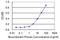 WD Repeat Domain 41 antibody, MA5-22129, Invitrogen Antibodies, Enzyme Linked Immunosorbent Assay image 