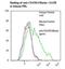 CD45RO antibody, LS-C134445, Lifespan Biosciences, Flow Cytometry image 