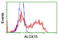 Arachidonate 15-Lipoxygenase antibody, LS-C173699, Lifespan Biosciences, Flow Cytometry image 