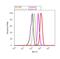 Vesicle Associated Membrane Protein 4 antibody, PA1-768, Invitrogen Antibodies, Flow Cytometry image 