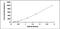 Vascular endothelial growth factor A antibody, MBS2022127, MyBioSource, Enzyme Linked Immunosorbent Assay image 