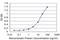 Thiopurine S-Methyltransferase antibody, H00007172-M02, Novus Biologicals, Enzyme Linked Immunosorbent Assay image 