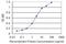 MAGE Family Member B6 antibody, H00158809-M02, Novus Biologicals, Enzyme Linked Immunosorbent Assay image 