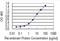 GLI Family Zinc Finger 1 antibody, H00002735-M02-100ug, Novus Biologicals, Enzyme Linked Immunosorbent Assay image 