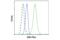 Protein Kinase, DNA-Activated, Catalytic Subunit antibody, 38168S, Cell Signaling Technology, Flow Cytometry image 