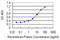 Parkin RBR E3 Ubiquitin Protein Ligase antibody, LS-C197846, Lifespan Biosciences, Enzyme Linked Immunosorbent Assay image 