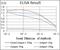BMI1 Proto-Oncogene, Polycomb Ring Finger antibody, GTX60516, GeneTex, Enzyme Linked Immunosorbent Assay image 