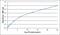 alpha-Interferon antibody, AHP2976B, Bio-Rad (formerly AbD Serotec) , Enzyme Linked Immunosorbent Assay image 