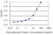 Nucleobindin 2 antibody, LS-C197809, Lifespan Biosciences, Enzyme Linked Immunosorbent Assay image 