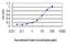 Atrophin 1 antibody, H00001822-M01, Novus Biologicals, Enzyme Linked Immunosorbent Assay image 