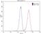 Adrenoceptor Alpha 1A antibody, 19777-1-AP, Proteintech Group, Flow Cytometry image 