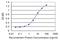 Protocadherin Alpha 7 antibody, MA5-24574, Invitrogen Antibodies, Enzyme Linked Immunosorbent Assay image 