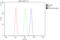 NADH-ubiquinone oxidoreductase chain 2 antibody, A32839, Boster Biological Technology, Flow Cytometry image 