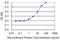 Hydroxysteroid 17-Beta Dehydrogenase 7 antibody, H00051478-M01, Novus Biologicals, Enzyme Linked Immunosorbent Assay image 