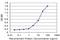 Serine And Arginine Rich Splicing Factor 6 antibody, H00006431-M02, Novus Biologicals, Enzyme Linked Immunosorbent Assay image 