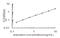 C-Reactive Protein antibody, OKEH02701, Aviva Systems Biology, Enzyme Linked Immunosorbent Assay image 