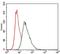 Heat Shock Transcription Factor 4 antibody, NBP2-37499, Novus Biologicals, Flow Cytometry image 