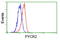 Pyrroline-5-Carboxylate Reductase 2 antibody, LS-C115757, Lifespan Biosciences, Flow Cytometry image 