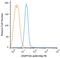 DNA Methyltransferase 3 Alpha antibody, NB120-13888PE, Novus Biologicals, Flow Cytometry image 