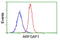 ADP Ribosylation Factor GTPase Activating Protein 1 antibody, LS-C172746, Lifespan Biosciences, Flow Cytometry image 