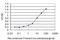 Syntaxin Binding Protein 1 antibody, H00006812-M01, Novus Biologicals, Enzyme Linked Immunosorbent Assay image 