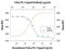 Fms Related Tyrosine Kinase 3 Ligand antibody, PA5-47328, Invitrogen Antibodies, Neutralising image 