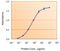 GFAP antibody, LS-B2192, Lifespan Biosciences, Enzyme Linked Immunosorbent Assay image 