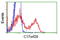 UPF0663 transmembrane protein C17orf28 antibody, TA501371, Origene, Flow Cytometry image 