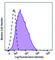 Lymphocyte Activating 3 antibody, 125221, BioLegend, Flow Cytometry image 