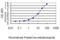 Solute Carrier Family 45 Member 2 antibody, H00051151-M02, Novus Biologicals, Enzyme Linked Immunosorbent Assay image 