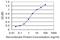 ADP Ribosylation Factor Interacting Protein 2 antibody, H00023647-M02, Novus Biologicals, Enzyme Linked Immunosorbent Assay image 