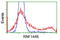 Ring Finger Protein 144B antibody, TA500722, Origene, Flow Cytometry image 