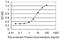 G-protein-signaling modulator 3 antibody, H00063940-M01, Novus Biologicals, Enzyme Linked Immunosorbent Assay image 