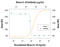 Nirf antibody, AF1204, R&D Systems, Western Blot image 