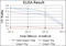 Interleukin 1 Receptor Associated Kinase 4 antibody, abx011984, Abbexa, Enzyme Linked Immunosorbent Assay image 