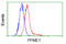 Protein Phosphatase Methylesterase 1 antibody, LS-C114897, Lifespan Biosciences, Flow Cytometry image 