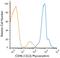 CD46 Molecule antibody, NBP2-33159PE, Novus Biologicals, Flow Cytometry image 