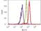 Actin Alpha 2, Smooth Muscle antibody, 710487, Invitrogen Antibodies, Flow Cytometry image 