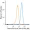 Adenosine A2a Receptor antibody, NBP1-39474PE, Novus Biologicals, Flow Cytometry image 