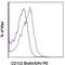 Interleukin 2 Receptor Subunit Gamma antibody, 13-1321-82, Invitrogen Antibodies, Flow Cytometry image 