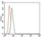 CD59 Molecule (CD59 Blood Group) antibody, NBP2-37436, Novus Biologicals, Flow Cytometry image 