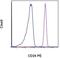 CD24 Molecule antibody, 12-0247-42, Invitrogen Antibodies, Flow Cytometry image 