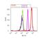 alpha-Tubulin antibody, 32-2500, Invitrogen Antibodies, Flow Cytometry image 