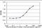 N-Acylsphingosine Amidohydrolase 1 antibody, orb95014, Biorbyt, Enzyme Linked Immunosorbent Assay image 